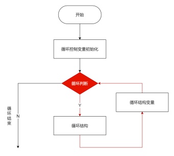 for循环流程图模板