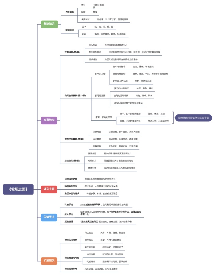 《牧场之国》的思维导图