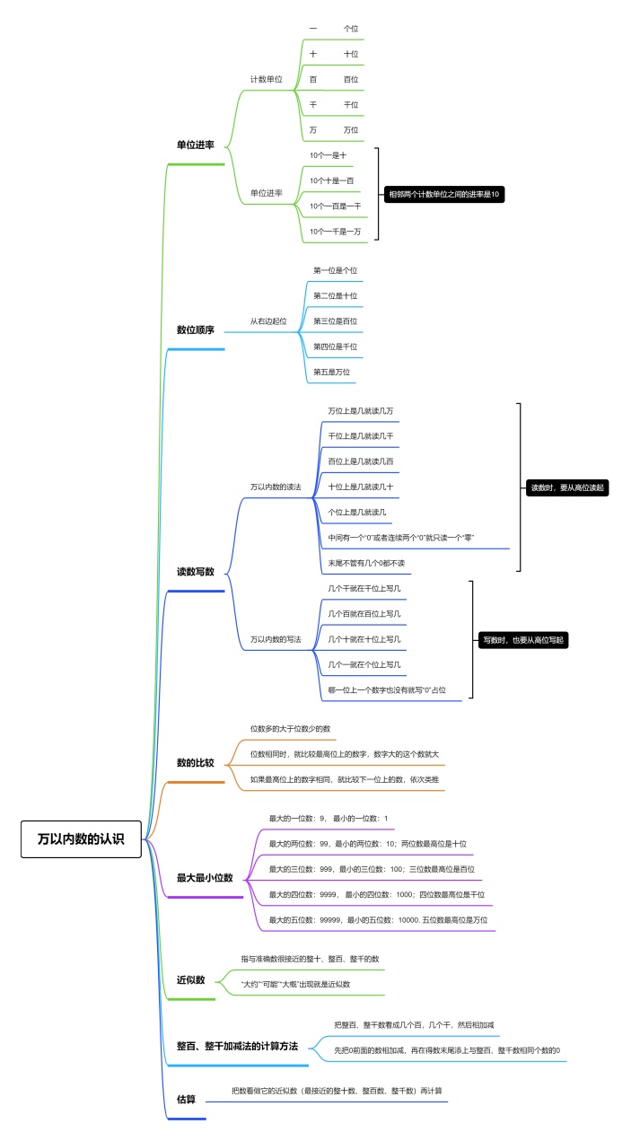 万以内数的认识思维导图