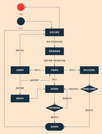 连连看游戏流程图模板