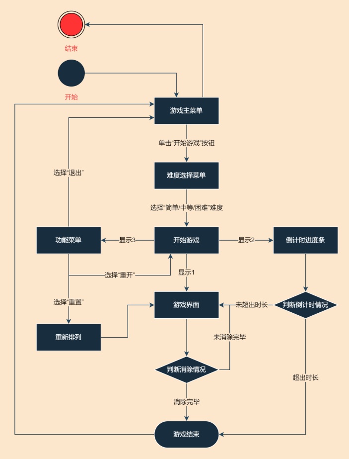 连连看游戏流程图