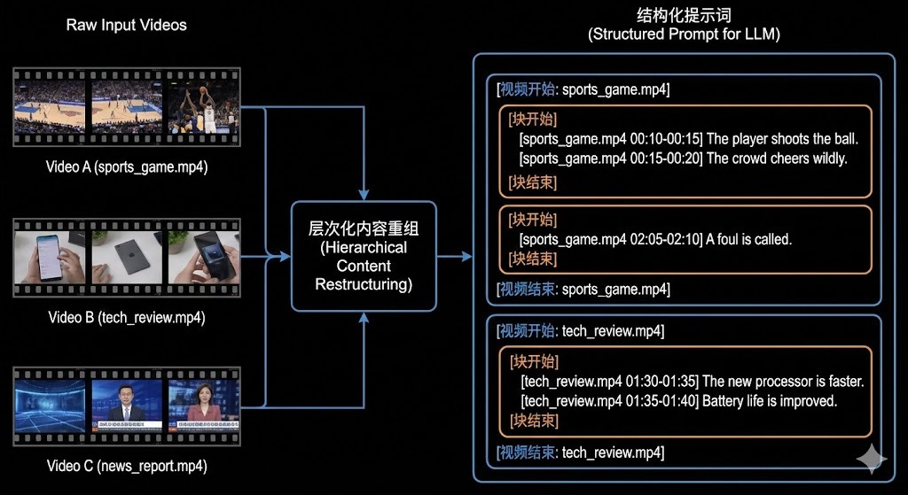 检索内容重组策略
