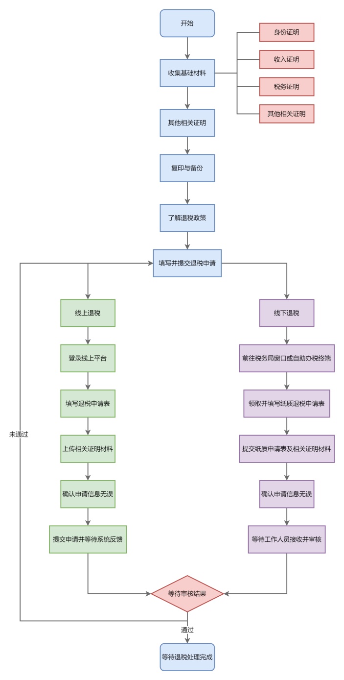 个人怎么退税流程图