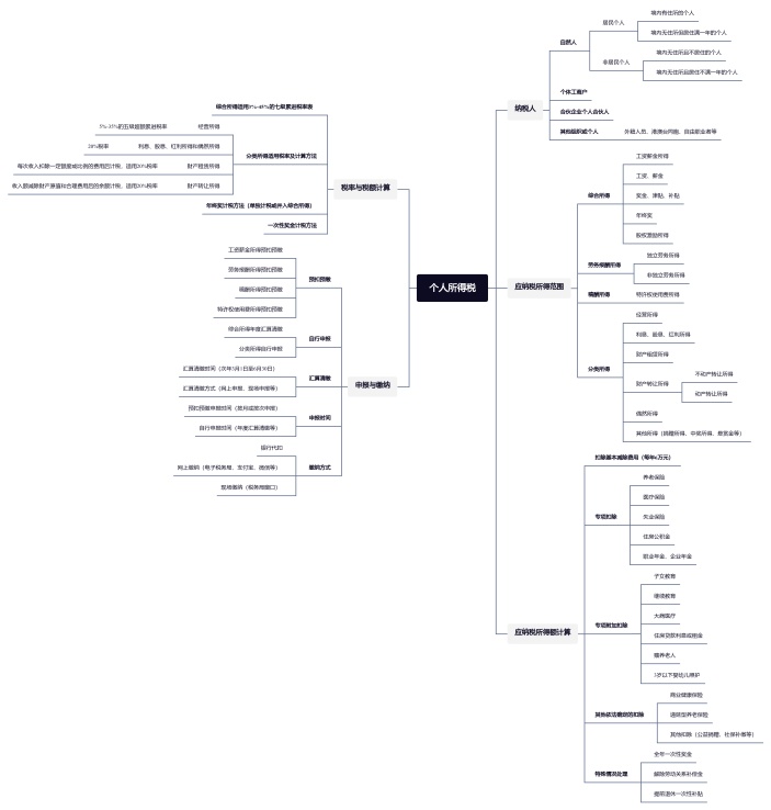 个人所得税思维导图