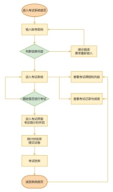 在线考试流程图模板