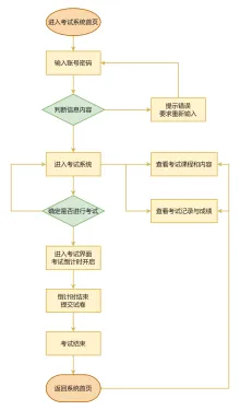 在线考试流程图