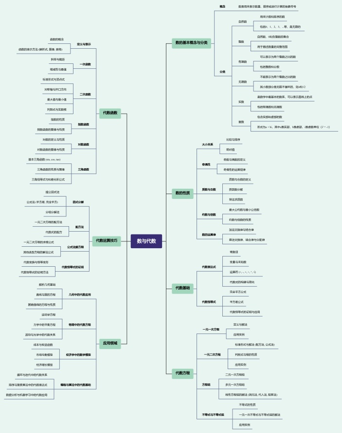 数与代数思维导图