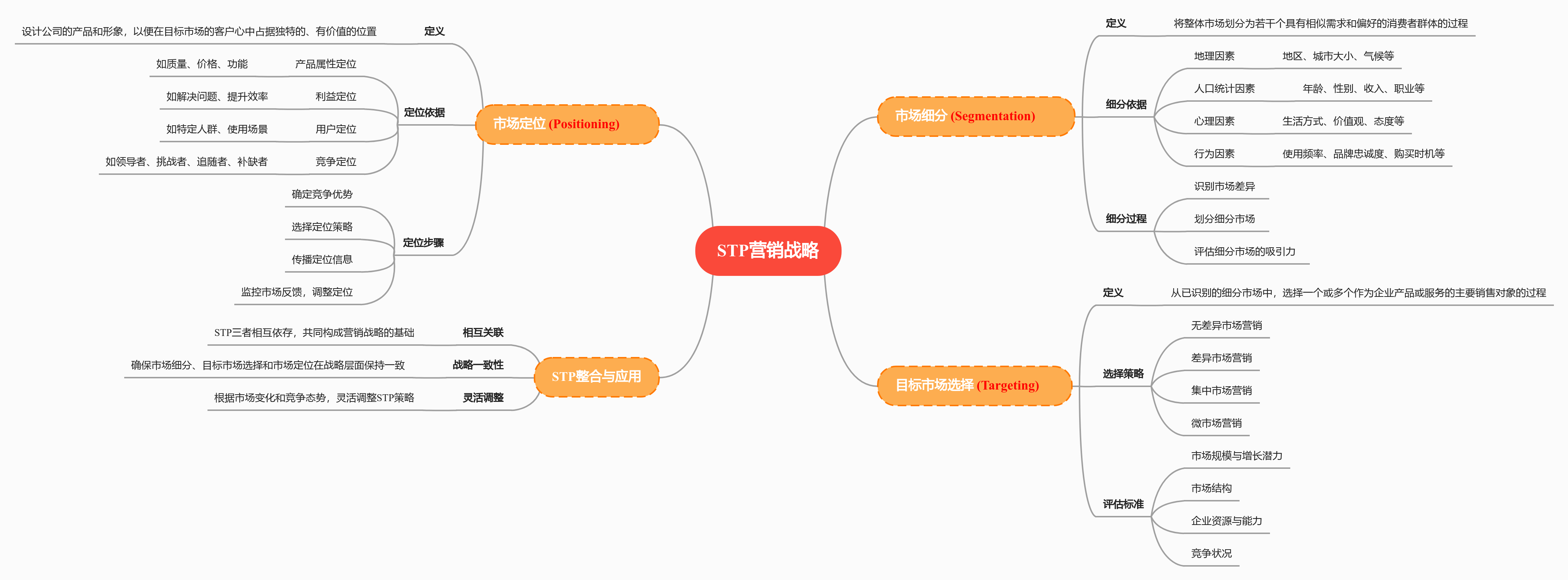 STP营销战略思维导图
