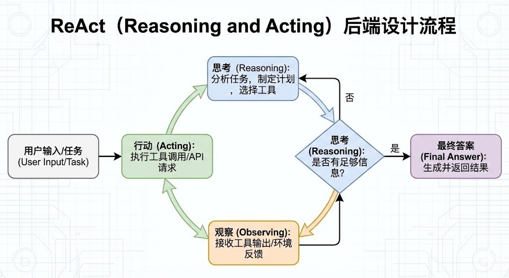 ReAct后端问答设计