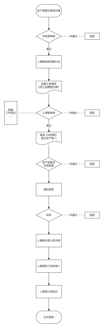 生产人员招聘流程图模板