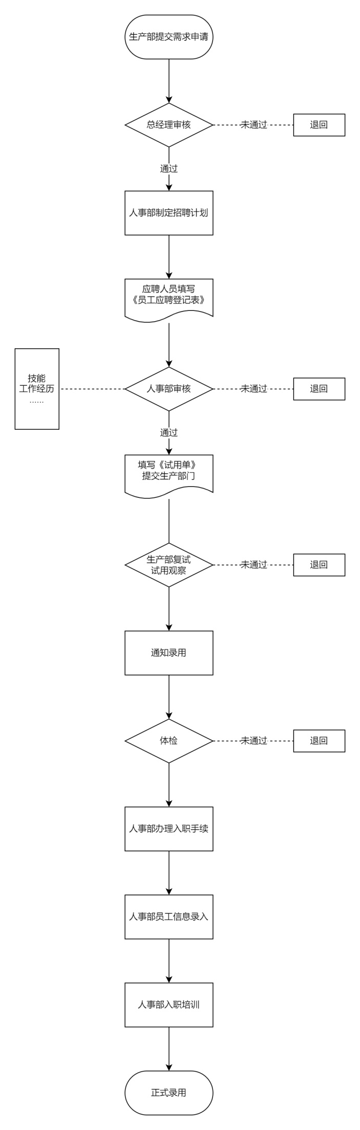 生产人员招聘流程图