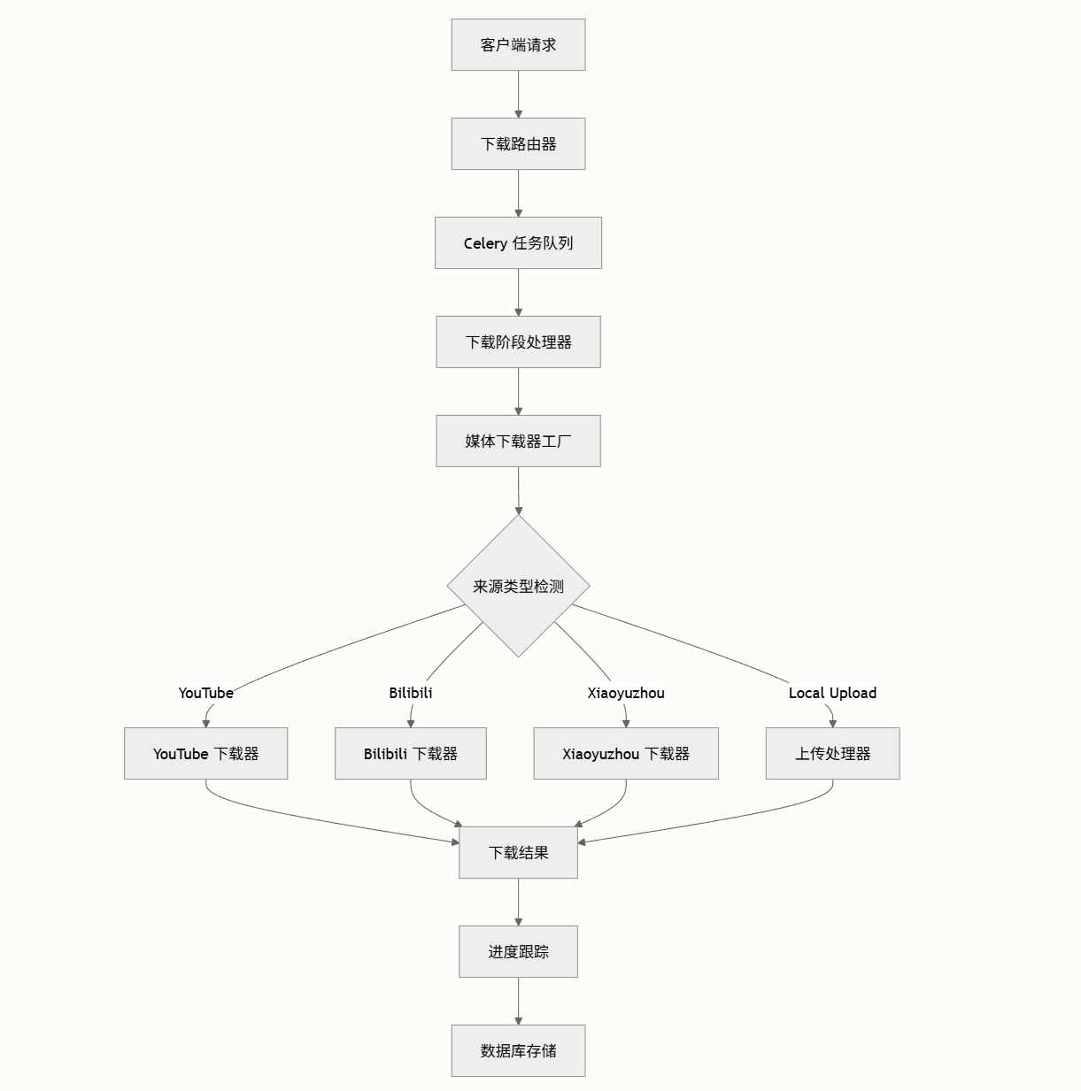 多源媒体导入系统