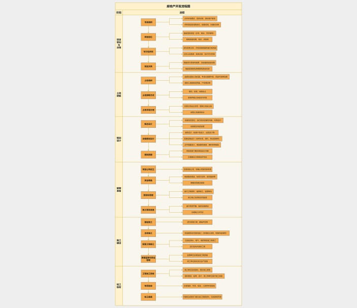 房地产开发流程图