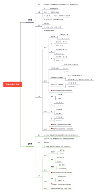 长方体和正方体思维导图模板