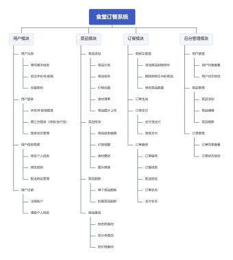 食堂订餐系统思维导图模板