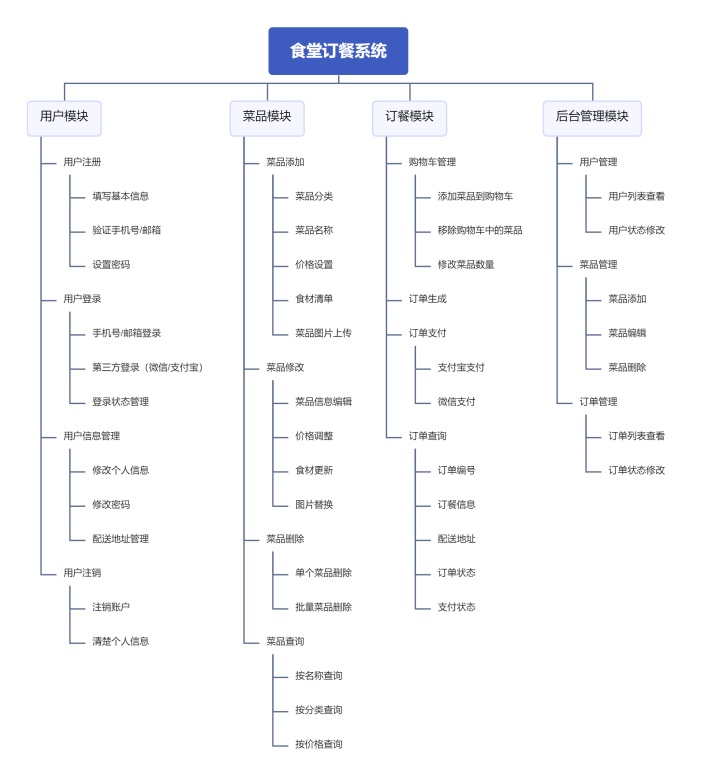 食堂订餐系统思维导图