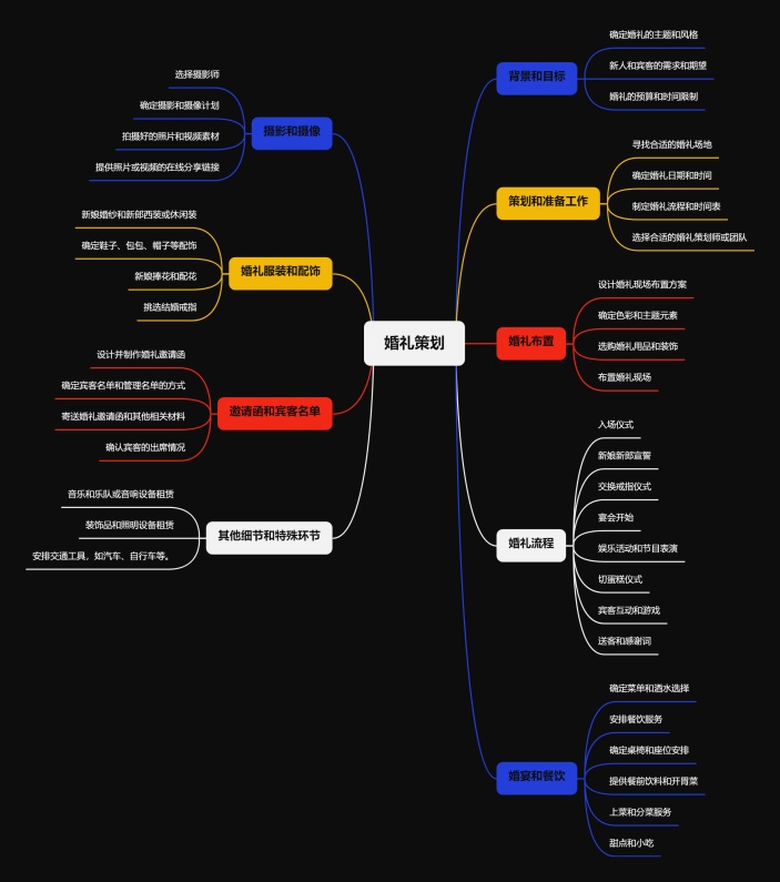 婚礼策划思维导图