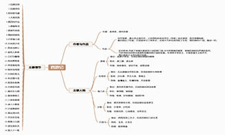 西游记的思维导图怎么画？利用工具让思路更清晰