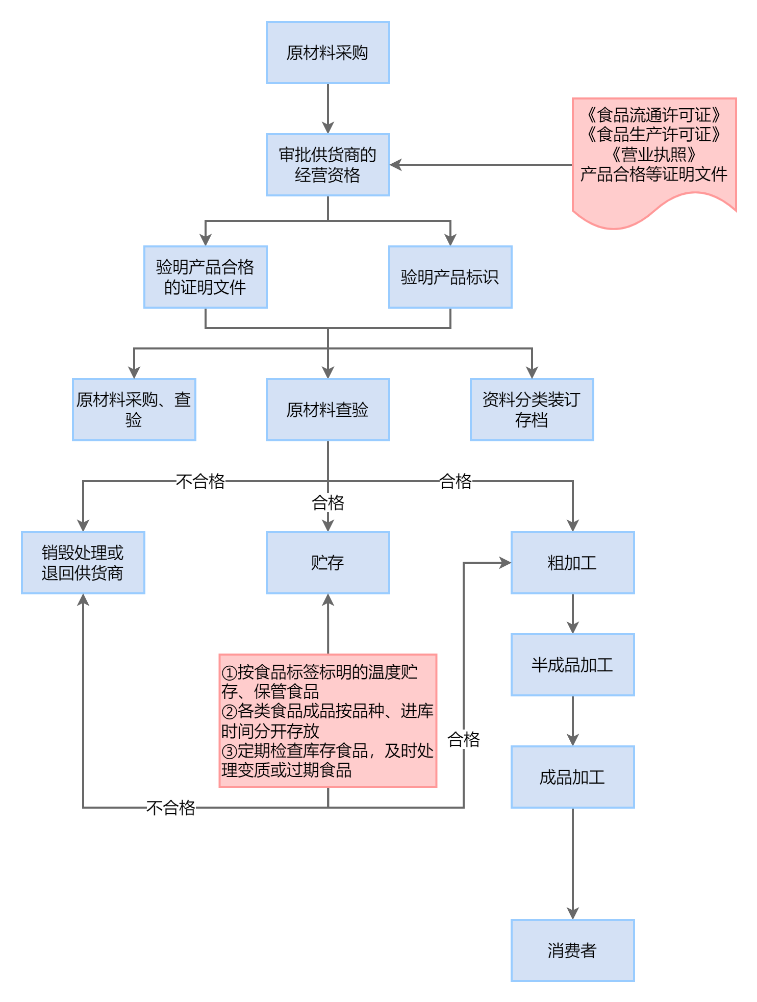 菜品制作流程图片