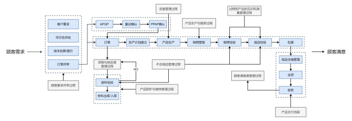 品质管理体系流程图