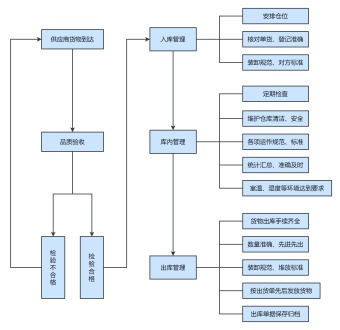 仓库管理流程图模板