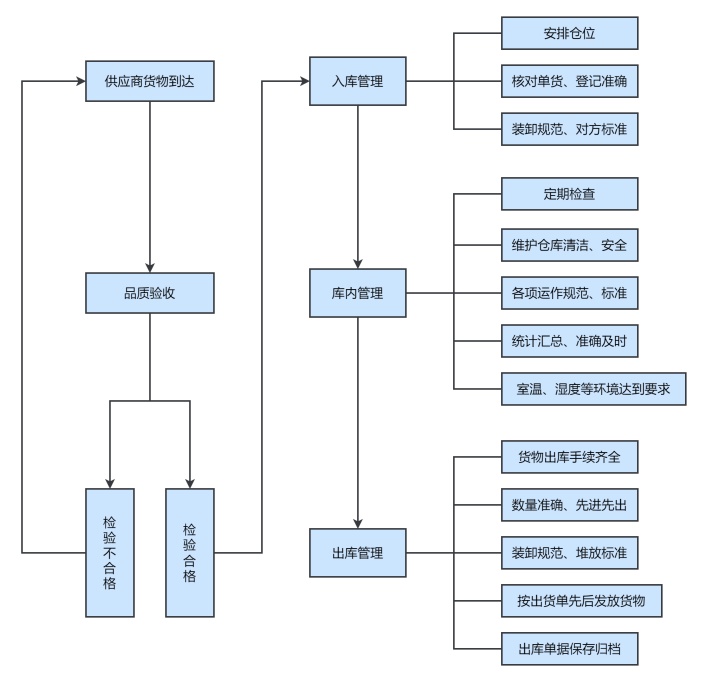 仓库管理流程图