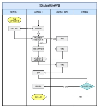 采购管理流程图模板