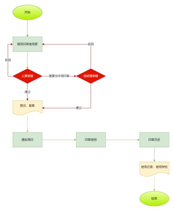 印章使用流程图模板