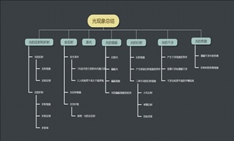 光现象总结思维导图怎么画？用迅捷画图轻松绘制