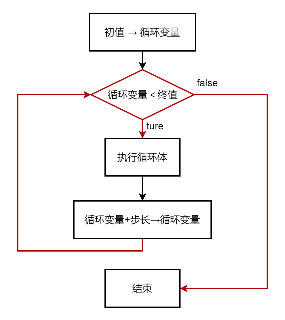 for循环的流程图