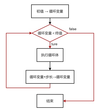 for循环的流程图模板