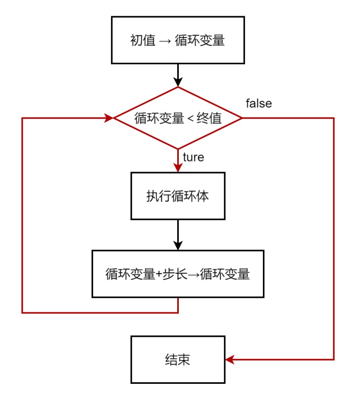 for循环的流程图