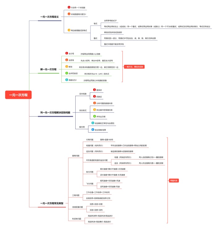 一元一次方程思维导图