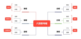 六顶思考帽思维导图模板