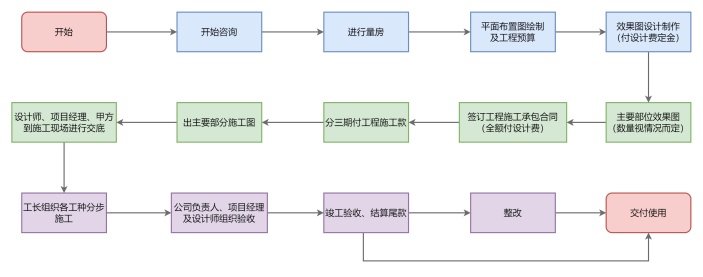 装修服务流程图