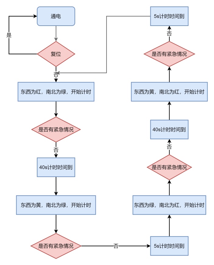 交通灯流程图