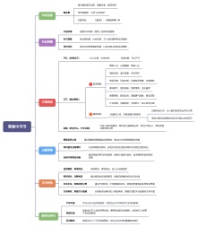 答谢中书书思维导图模板