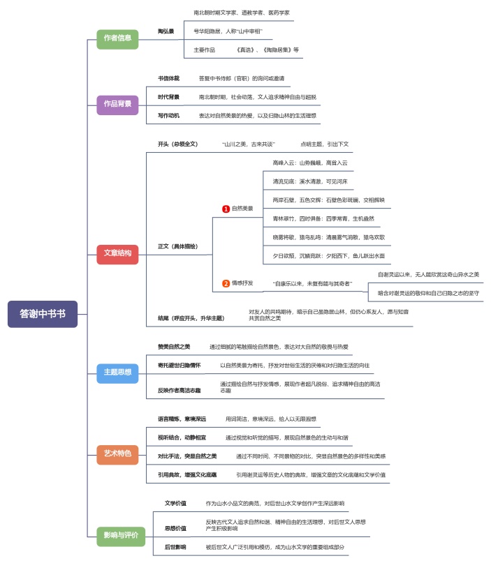 答谢中书书思维导图