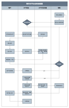 网约车平台业务流程图模板