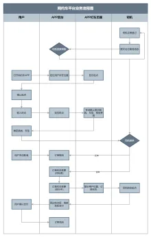 网约车平台业务流程图