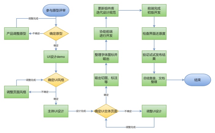 UI设计工作流程图