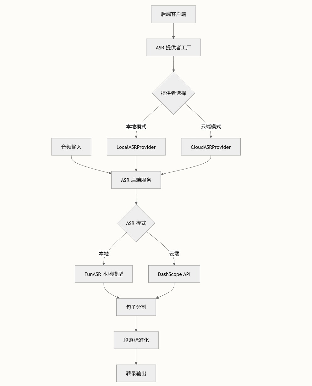 双模式 ASR 架构,便于边缘化部署