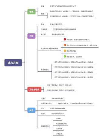 式与方程思维导图模板