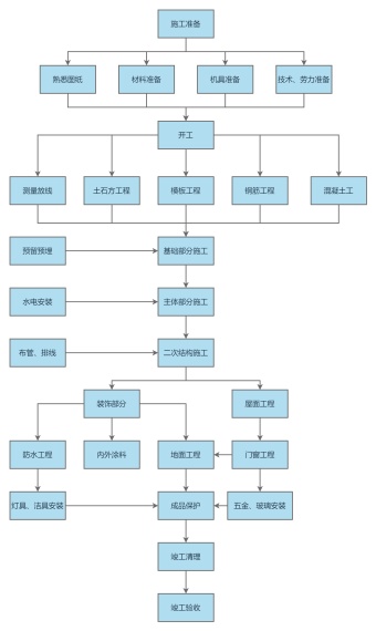 施工工序流程图模板