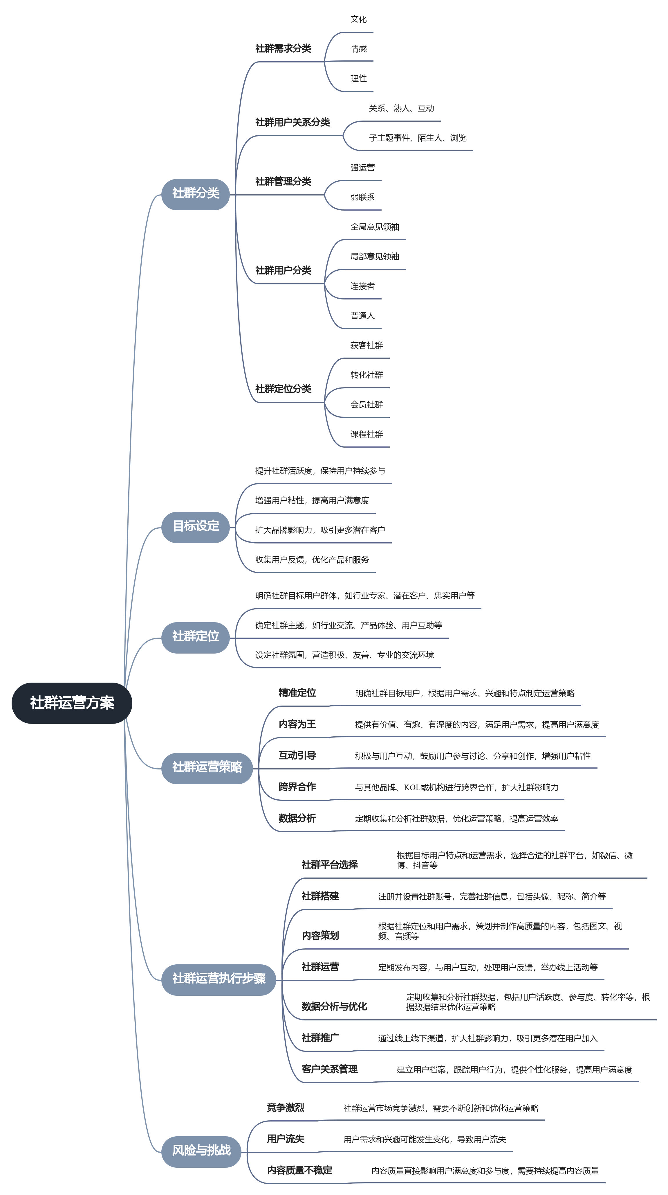 社群运营方案思维导图