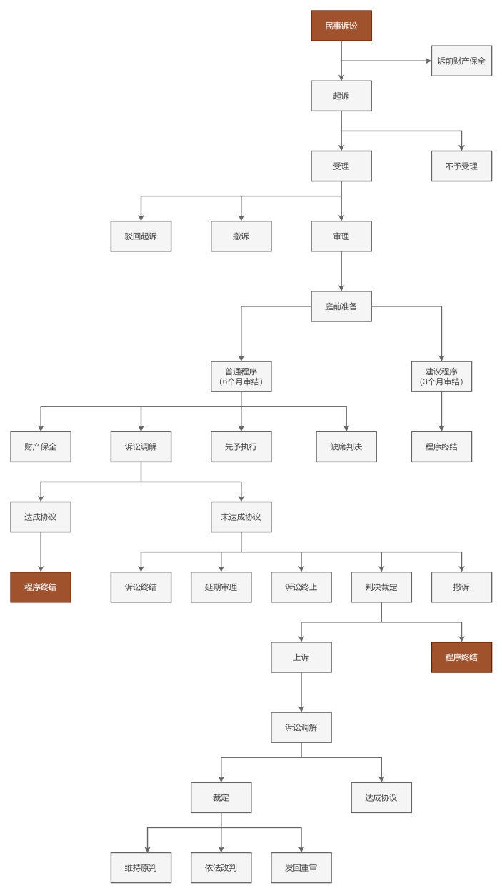 民事诉讼程序流程图