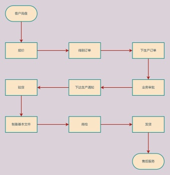 外贸流程的基本流程图模板