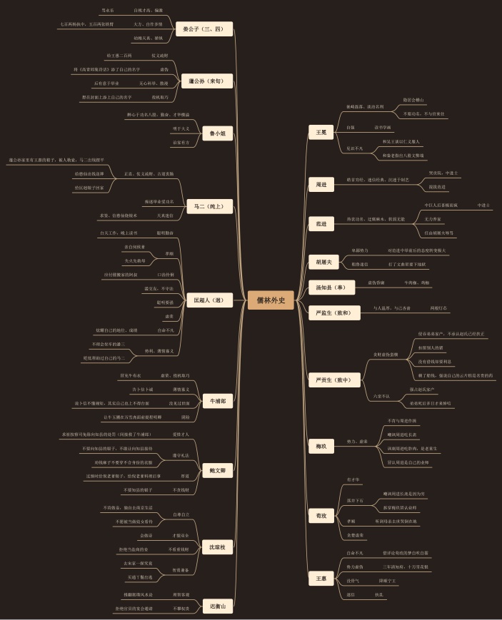 儒林外史人物的思维导图