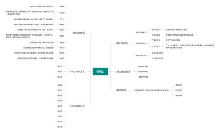 说明文思维导图