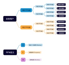 RFM模型思维导图模板